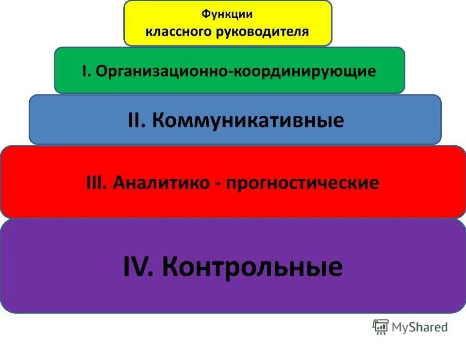 Организационно координирующая функция классного руководителя. Организационно координирующая деятельность классного руководителя. Координирующая функция классного руководителя. Координирующая функция классного руководителя. Классный руководитель выполняет функции.