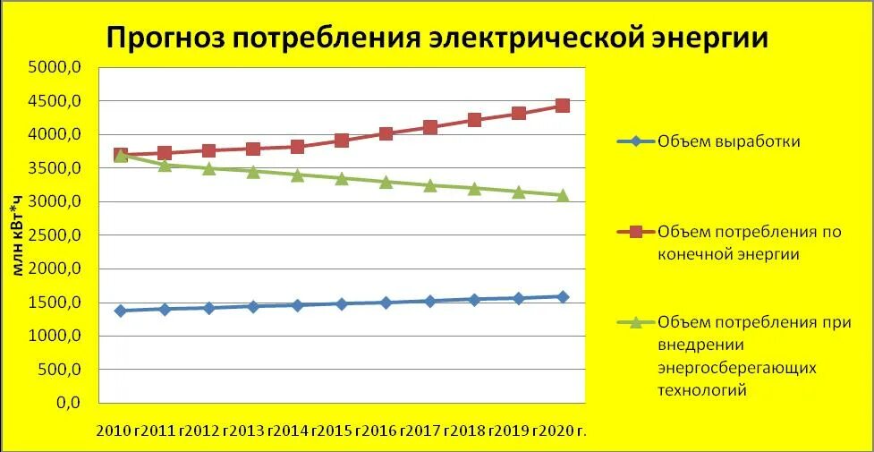 График экономии электроэнергии. График энергоэффективности. Снижение потребления энергии. График потребления электроэнергии. Организация ее потребления