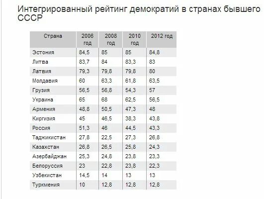 Демократия рейтинг стран. Страны по уровню демократии. Страны по индексу демократии. Рейтинг стран по демократии.