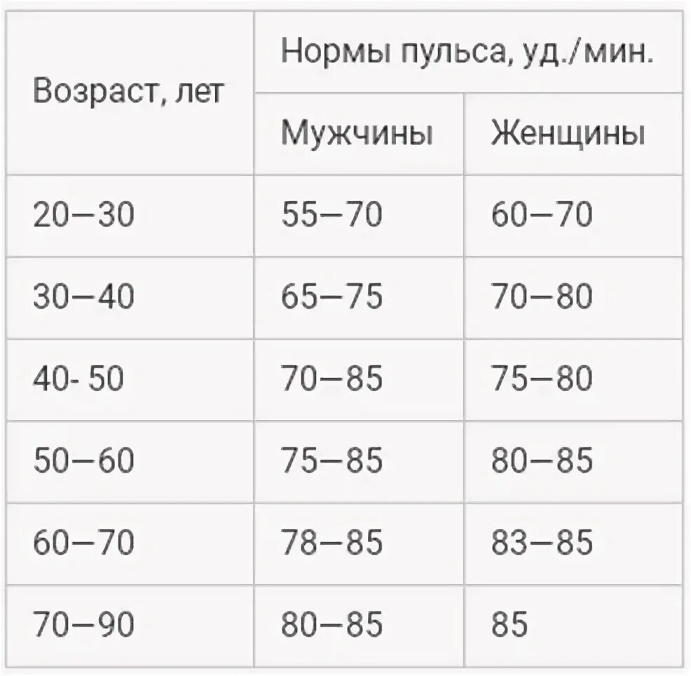 Какое должно быть нормальное сердцебиение у человека. Пульс норма у мужчин 60 и более лет по возрасту таблица. пульс норма у мужчин по возрасту 45 лет таблица. сердцебиение норма у мужчин по возрасту таблица. пульс норма у мужчин 50 по возрастам таблица.