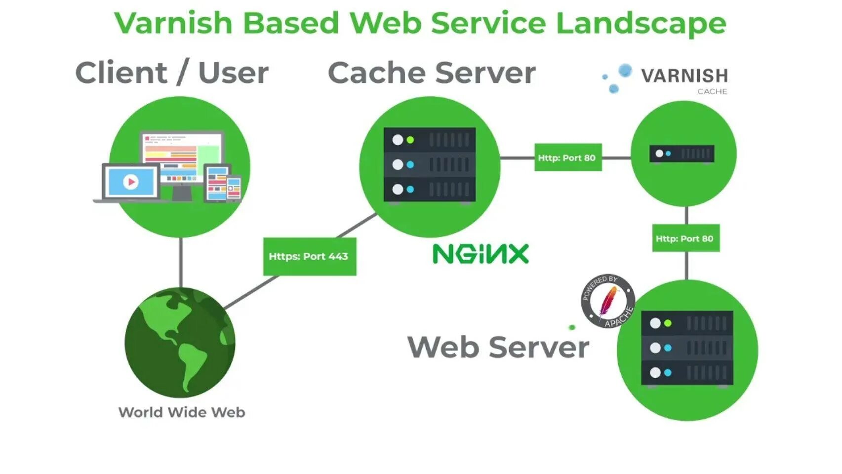 System large cache. Varnish cache. кэширующий прокси сервер varnish. bypass cache. google cache server.