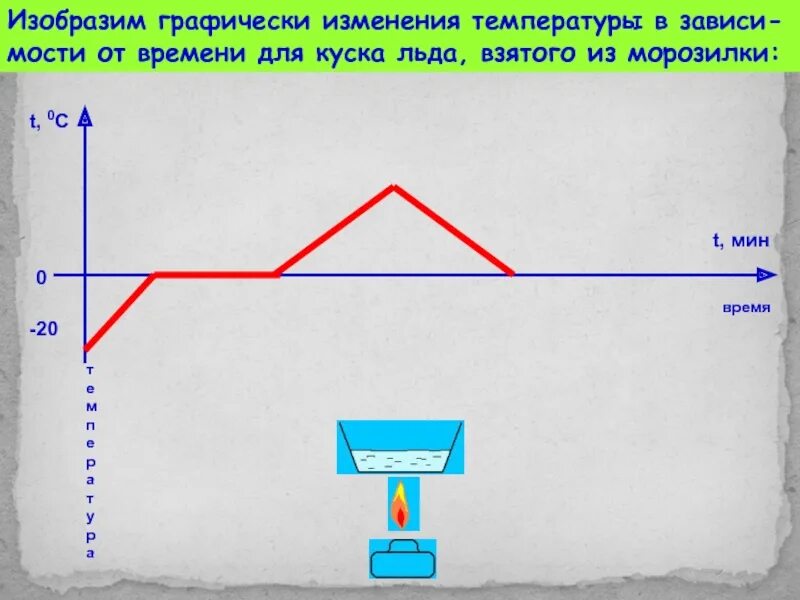 Температура льда в сосуде t1 0. Изобразить графически. Изобразить графически это как. Изобразите графически кривую изменения температуры. Графически изобразить жизнь.