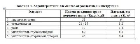 Изоляция воздушного шума ограждающей конструкцией