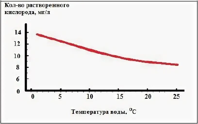 Растворимость кислорода в воде таблица. Растворимость кислорода в воде таблица