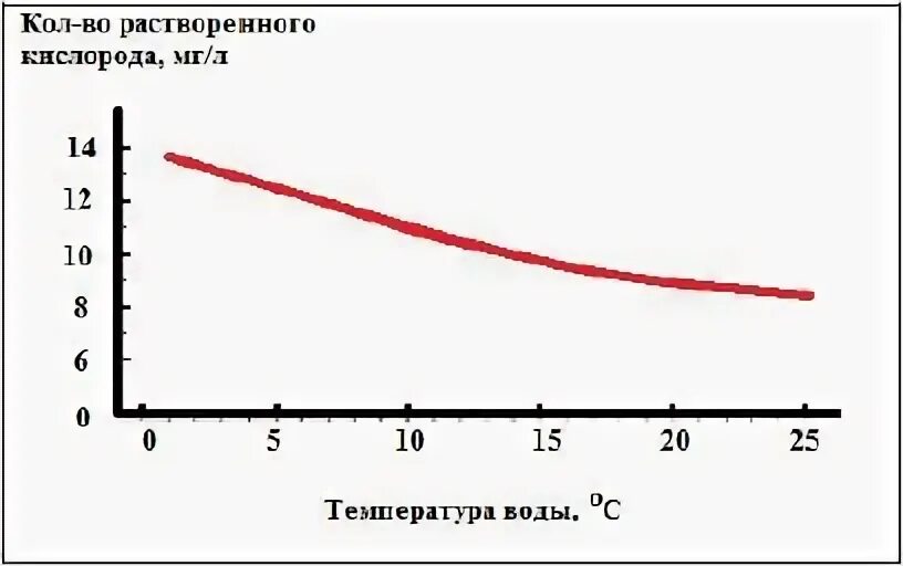 Количество растворенного кислорода в воде. Растворимость кислорода. Растворенный кислород в воде от температуры. Растворимость кислорода в воде при нагревании. Норма растворенного кислорода в котловой воде.