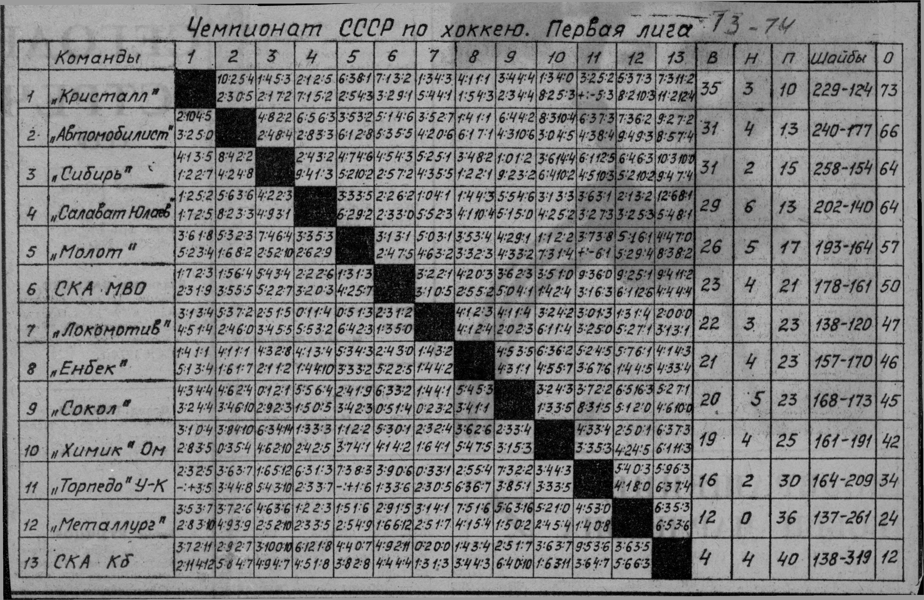 Чемпионат СССР по хоккею с шайбой 1 лига. Таблица хоккей Чемпионат СССР. Таблица чемпионата СССР по хоккею 1974 года. Таблицы чемпионатов СССР по хоккею 1 лига. Таблица шахматка