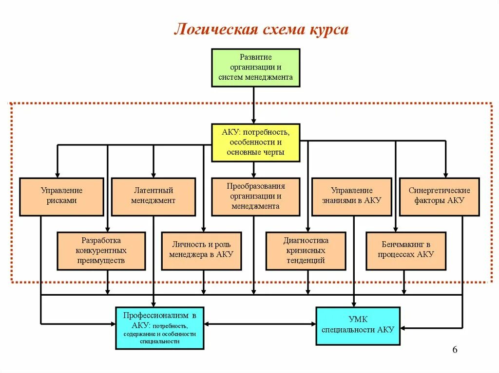 Логическая схема управления компанией. Логическая схема в менеджменте. Схема логических систем организации. Схема управления на предприятии менеджмент. Управление учреждением современное