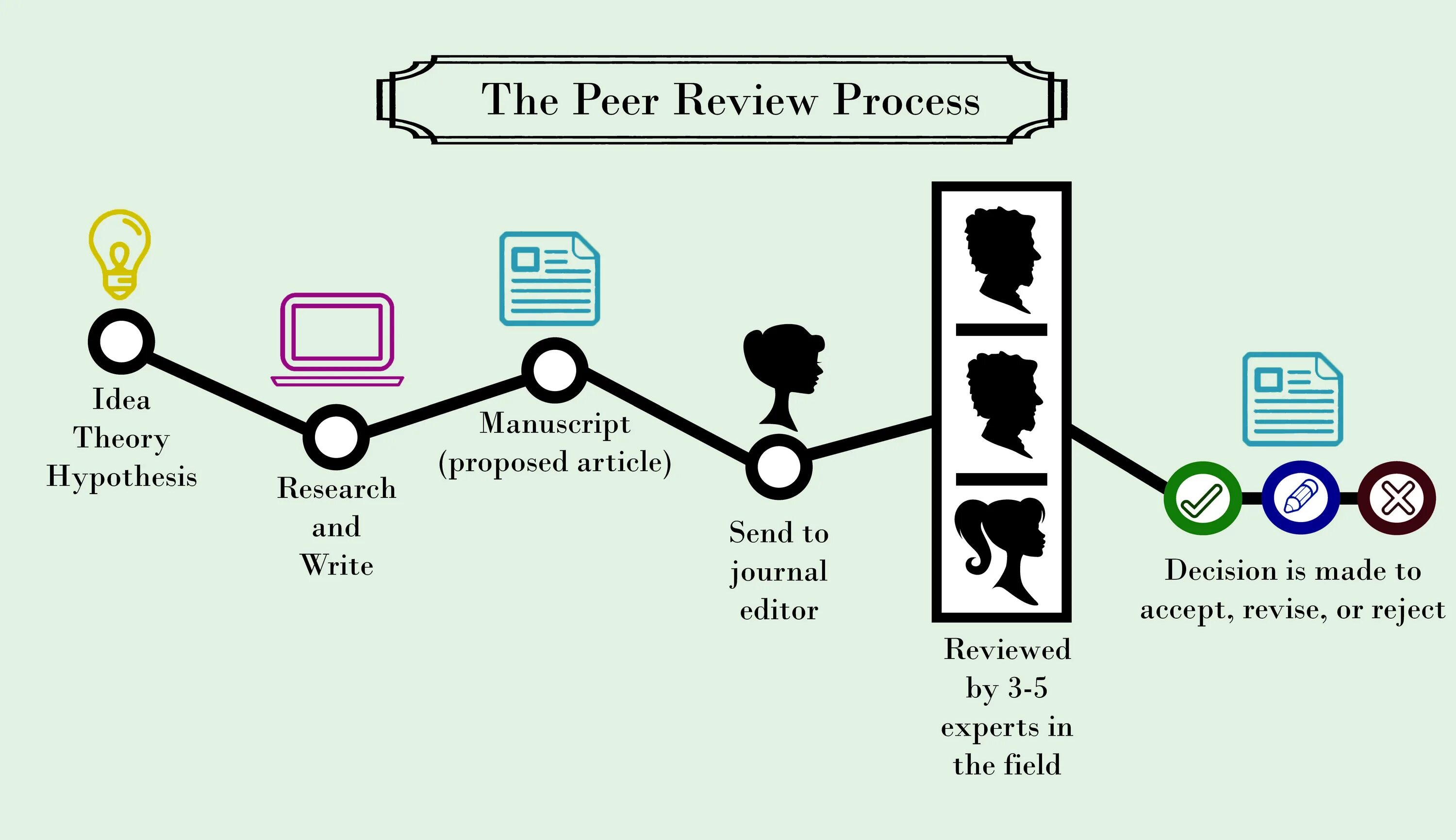 Peer Review process. Peer Review. Peer to peer Review. Peer Review is.