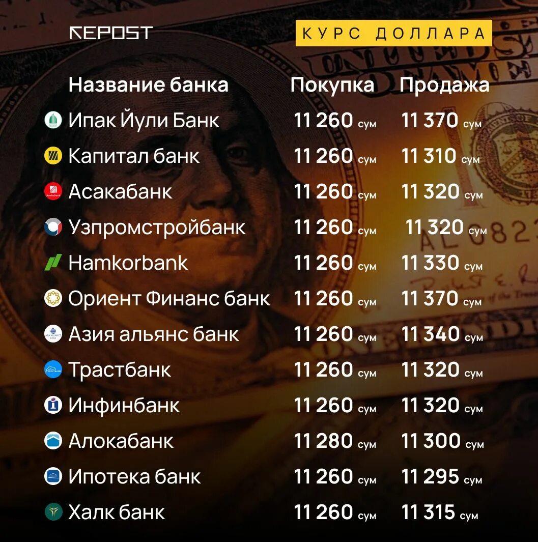 Курс доллара узбекистан сегодня сум 100 доллар. Валюта uzbekistan kurs. курсы валют доллар сум узбекистан. курсы валют в узбекистане. узбекистан доллар курси.