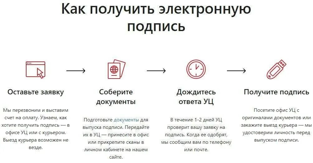 Получить подпись для участия в торгах. Как сделать электронную подпись для ИП. Электронная цифровая подпись схема. Простая электронная подпись на документе. Схема получение ЭЦП.