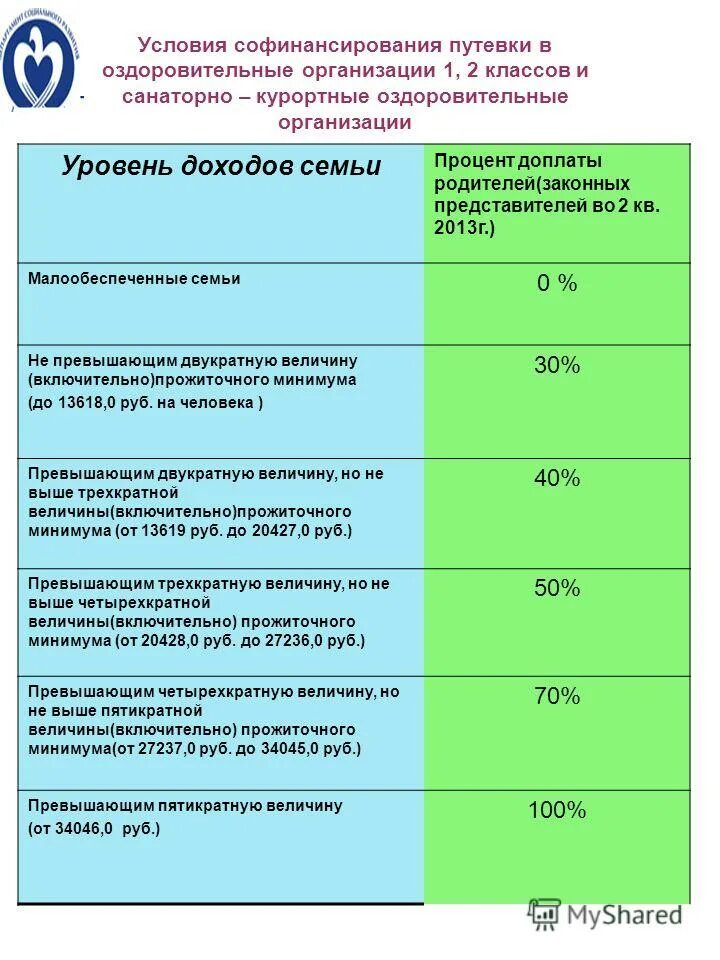 Доход семьи ниже величины прожиточного минимума