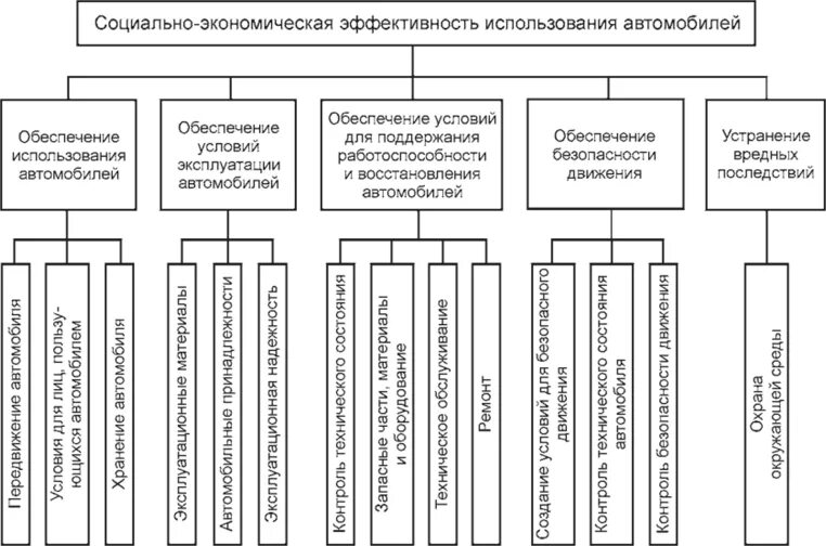 Технической эффективности предприятия. Показатели эффективности использования транспорта. Эффективность использования транспорта. Экономическая эффективность транспортного средства это. Эффективность использования транспортных средств.