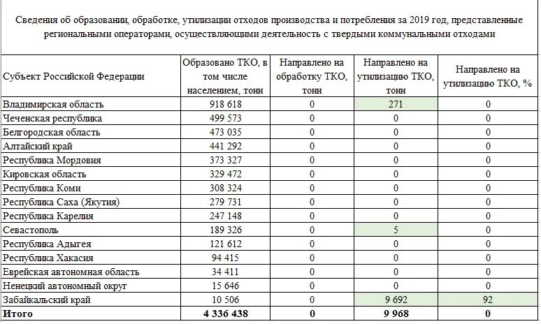 Тко график. Статистика по утилизации мусора. Статистика утилизации отходов в России. Объем переработки отходов в России. Статистика по мусору в России.