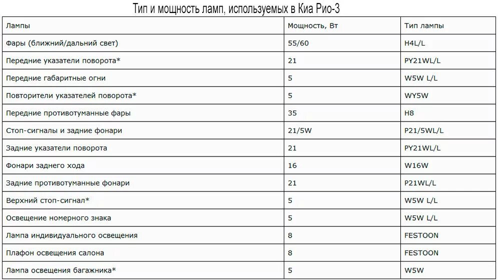 Киа Рио 4 1.4 спецификация. Киа Рио 4 характеристики. Киа Рио 3 характеристики. Заправочные емкости Киа Рио 1.6. Киа рио 3 сколько литров