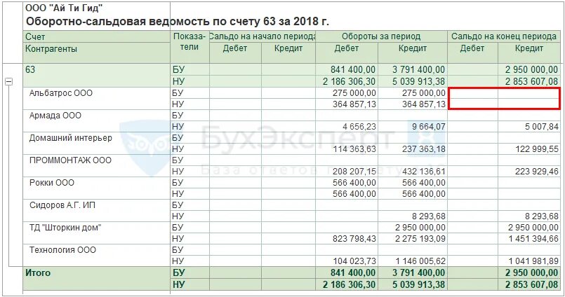 Счета 63 резервы по сомнительным. Счет 63. Остаток по счету 63. 63 Счет проводки. 63 Счет кредит.