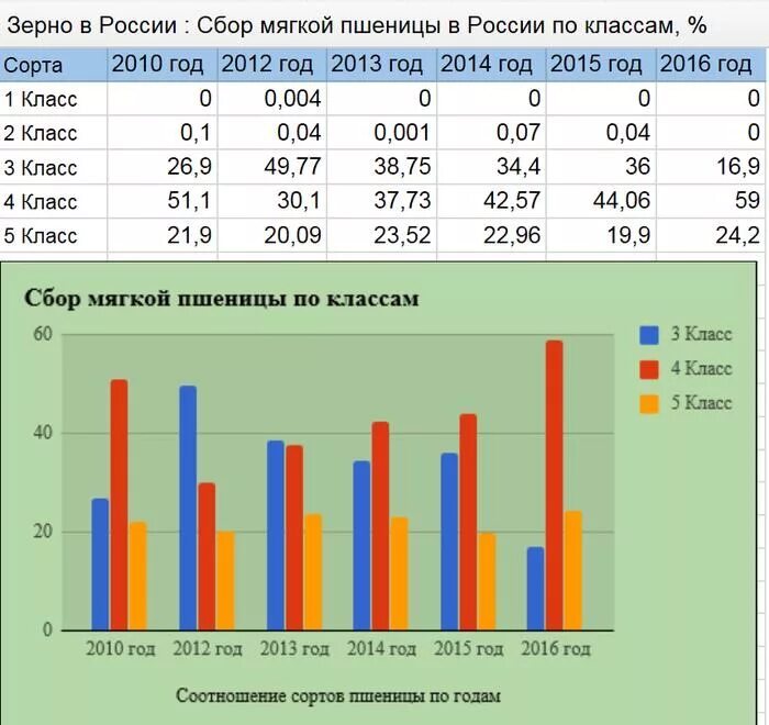 Количество собранного зерна. Сорта твердой пшеницы СССР. Сбор зерна в России по годам. Объем производства пшеницы. Объем производства зерна в России по годам.