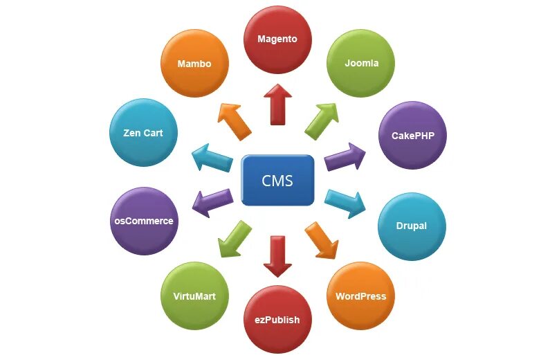 Cms система управления контентом. Cms — content Management System — система управления контентом. Cms сайта. Понятие cms. Contents htm