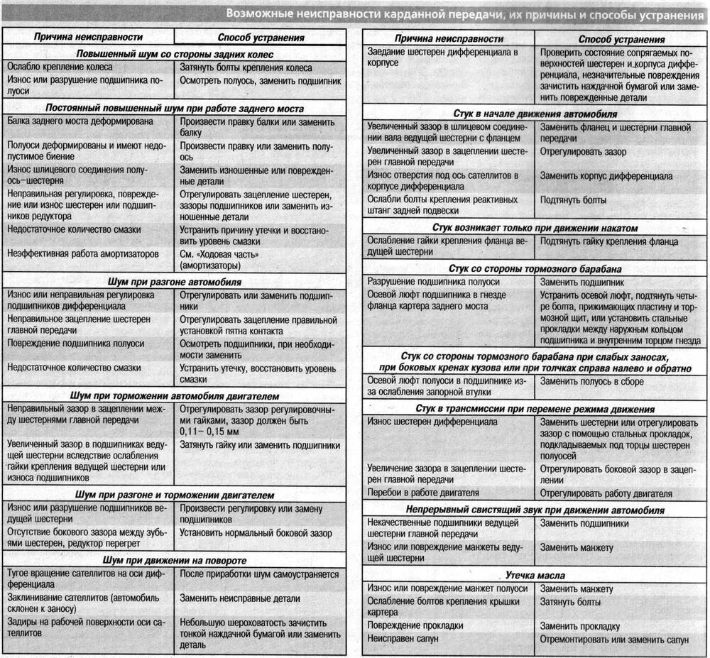 Таблица неисправностей ведущих мостов трактора МТЗ 82. Основные неисправности карданной передачи и ведущего моста. Неисправности карданной передачи и механизма ведущего моста таблица. Неисправности карданной передачи таблица. Какие неисправности в автомобиле