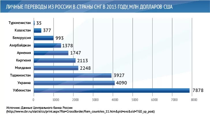 Основные мигранты в россии. Миграция из средней Азии в Россию статистика. Мигранты из средней Азии в России статистика. Трудовая миграция статистика. Трудовая миграция стран центральной Азии.