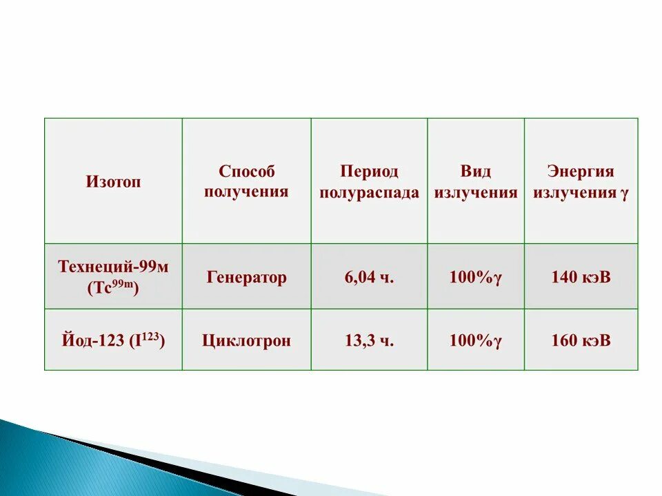 Йод распад. Технеций 99 период полураспада. Технеций m99 период полураспада. Период полураспада технеция 99м. Радионуклид 123 йод.