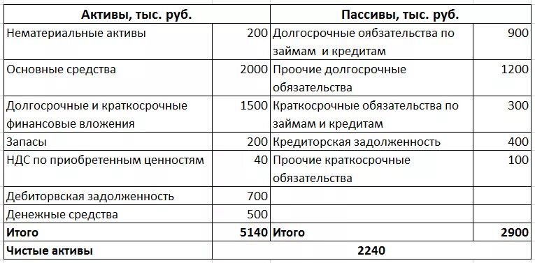 Актив расчетного баланса. Расчет чистых активов по балансу. Как посчитать стоимость чистых активов в балансе. Как посчитать Активы предприятия по балансу. Чистые Активы формула по балансу.