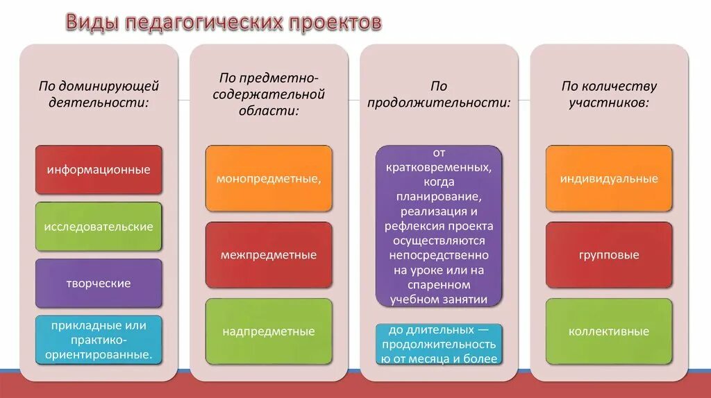 Проекты педагогических колледжей. Виды педагогических проектов. Видя педагогического проекта. Типы образовательных проектов. Виды проектов в педагогике.