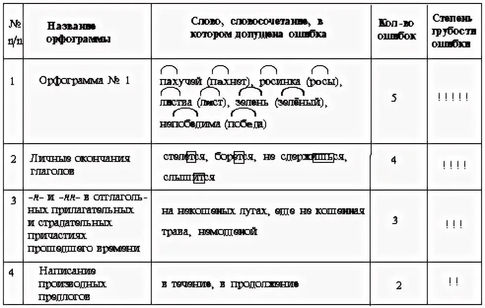 Орфографический анализ таблица. Орфография разбор. Орфографический разбор слова класс