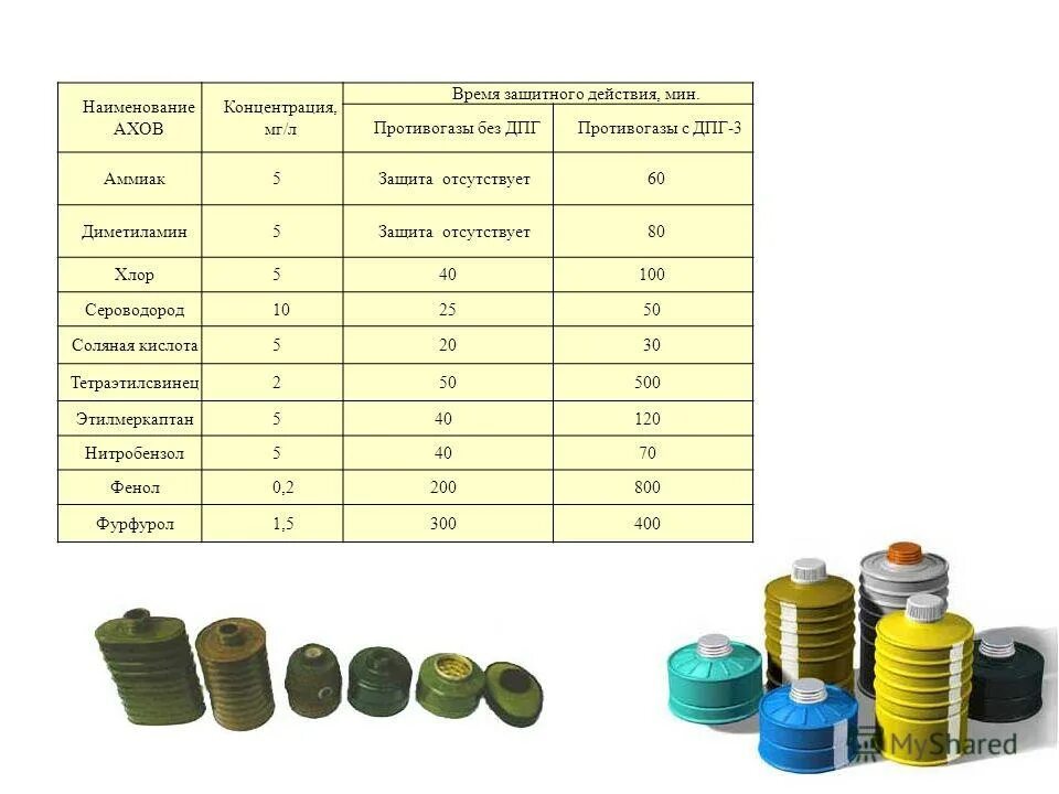 фильтрующие коробки для противогазов маркировка.