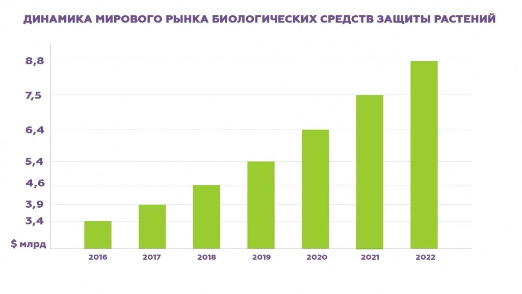 Россия производство 2021. Динамика российского рынка органических продуктов. Мировой рынок органической продукции. Динамика мирового рынка. Рынок органических продуктов.