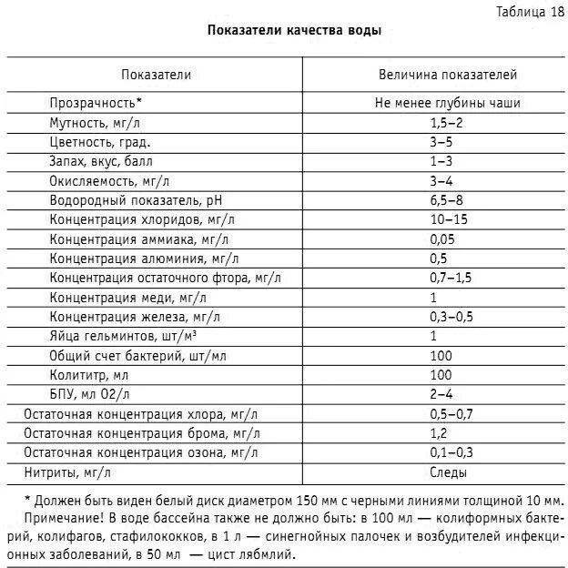 Гост нормы воды. Показатели качества воды таблица питьевой воды. Таблица показателей качества воды в бассейне. ГОСТ вода питьевая показатели качества. Показатель прозрачности воды.