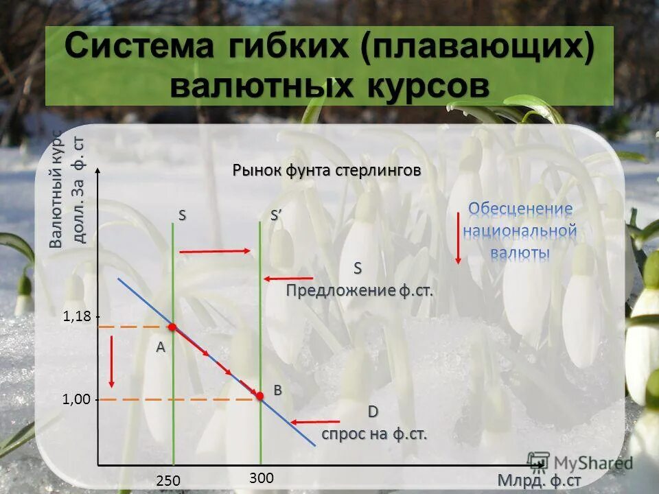 Свободно плавающий валютный курс пример. Гибкий валютный курс. Система гибких валютных курсов. Курс валюты в системе плавающих валютных курсов определяется:. Системы валютного курса.
