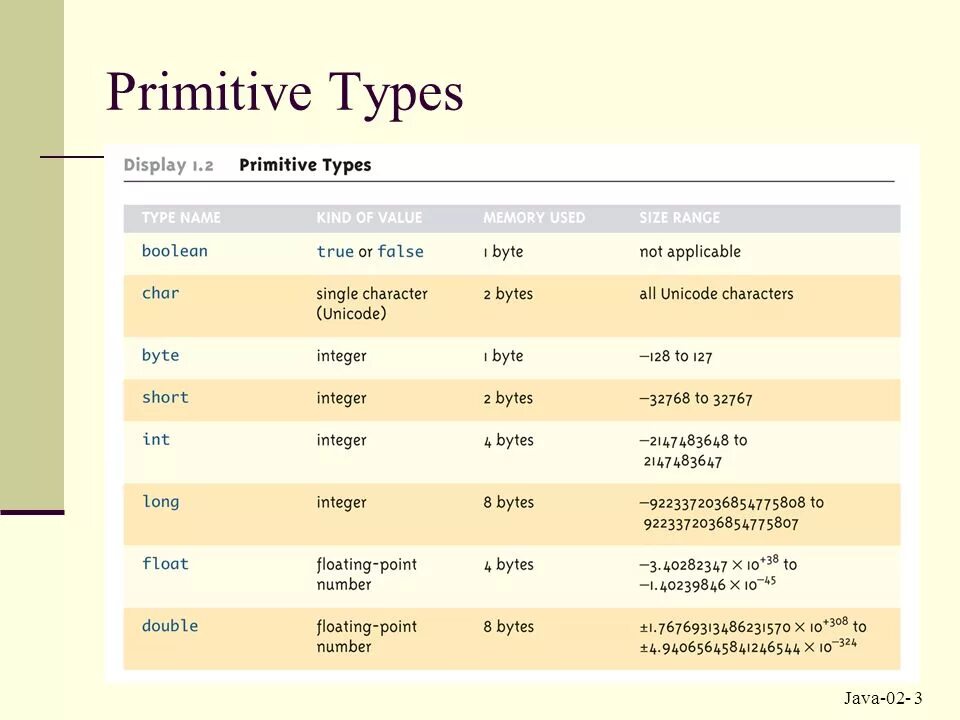 Primitive data Types java. Java Primitive Types Char. Java all Primitive Types. Java Primitive Types Memory. Java 2 3