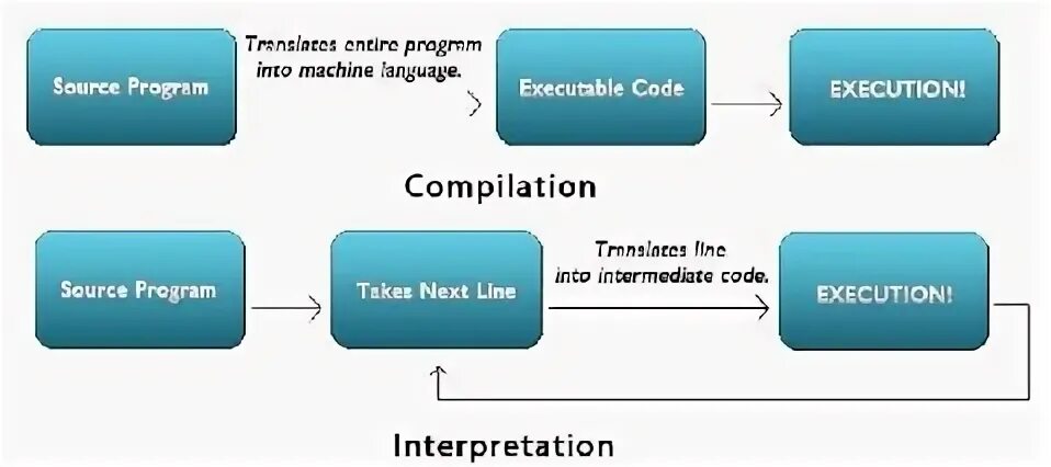 Interpreter module. Компилятор vs интерпретатор. interpreter examples. translator interpreter разница. разница между translator и interpreter.