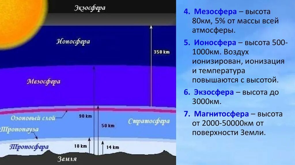 Атмосфера плотнее земной. Атмосфера стратосфера Тропосфера. Строение земной атмосферы Тропосфера стратосфера ионосфера. Атмосфера земли слои Тропосфера. Строение атмосферы земли по слоям ионосфера.