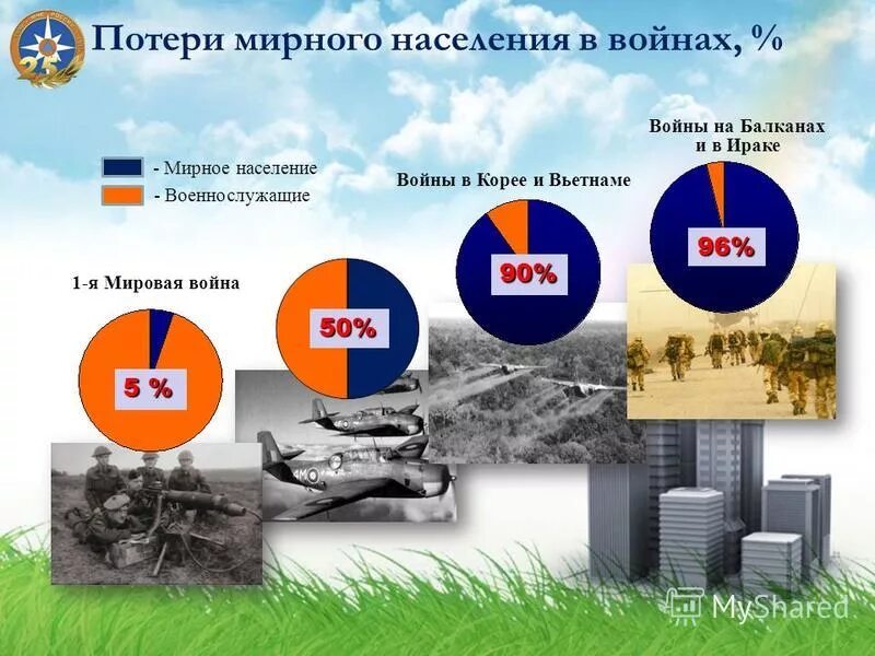 потери мирного населения в войнах. потери мирного населения в великой отечественной войне в ссср. потери второй мировой войны кратко. потери мирного населения 1 мировой войне. мирные потери войн.