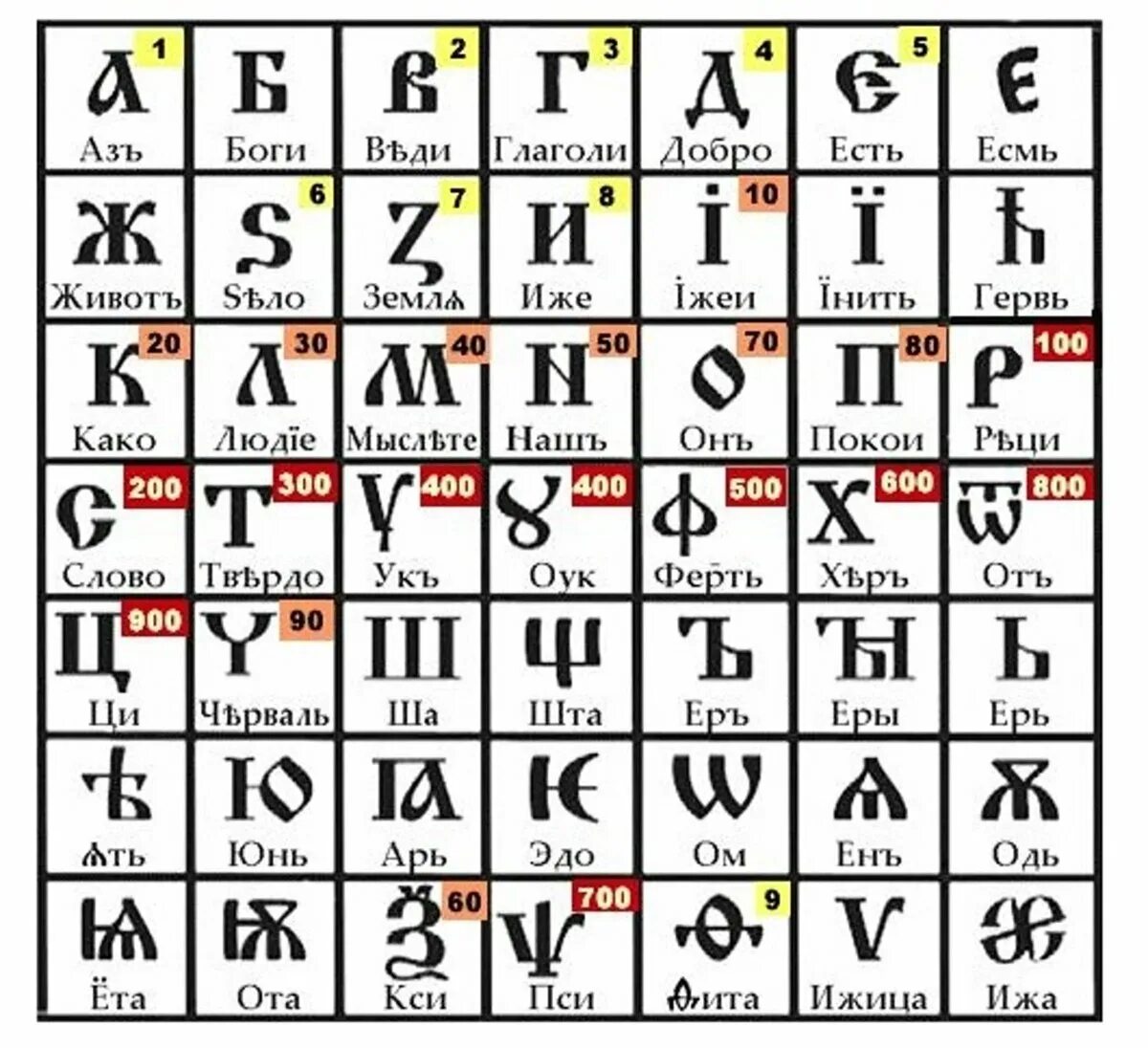 Алфавит древней славянской буквицы. Азбука славянской письменности буквица. Древнеславянский алфавит 49 букв расшифровка. Числовые значения буквицы.