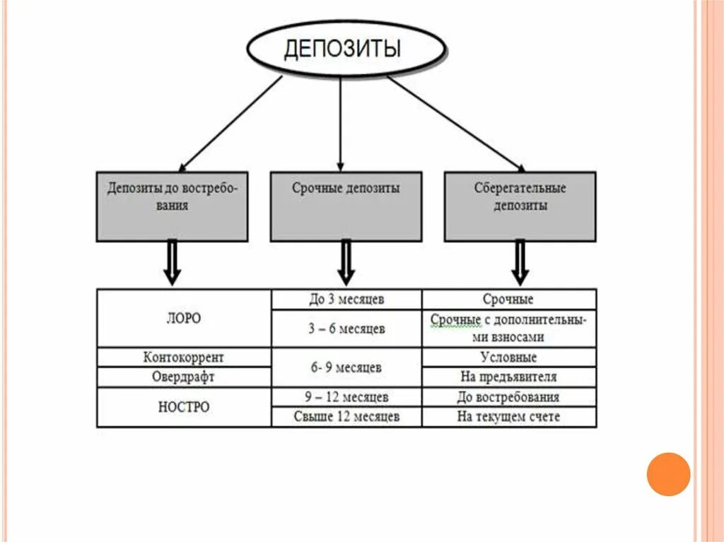 Срочных депозитных счетах. Структура депозитного портфеля коммерческого банка. Кредитный портфель коммерческого банка. Депозиты условные срочные и до востребования.