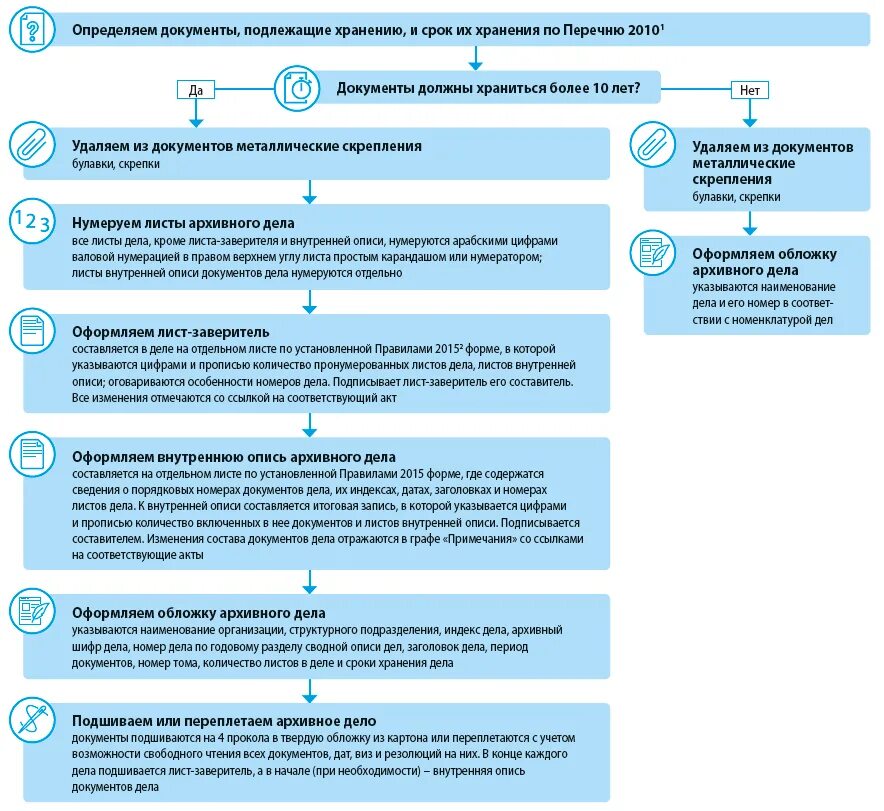 Алгоритм определения сроков хранения документов схема. Порядок хранения архивных документов. Порядок передачи архивных документов. Архивное дело схема. Организация архивного делопроизводства в суде