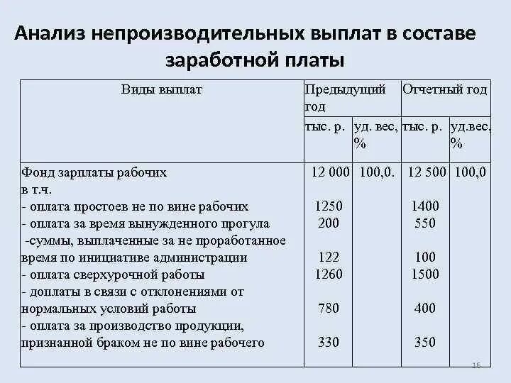 Выплаты которые входят в состав заработной платы. Фонд оплаты труда строка. анализ непроизводительных затрат рабочего времени. анализ оплаты труда заключение. обеспеченность выручки фондом оплаты труда.