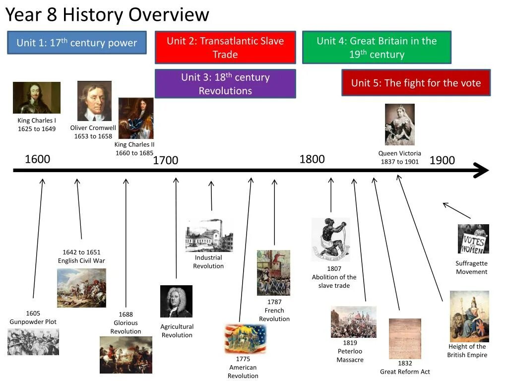 History of Britain. British History timeline. Таймлайн истории Англии в 19 веке. Таймлайн история.