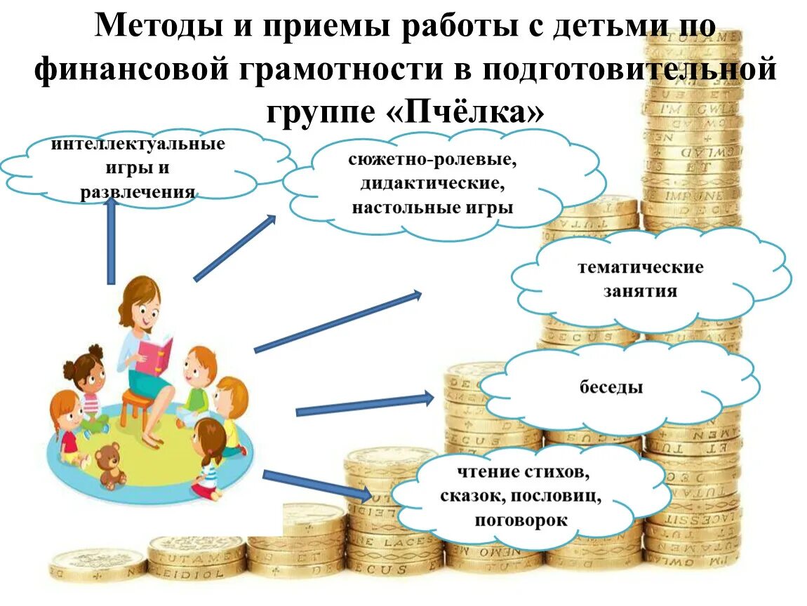 Мероприятие финансовая грамотность в доу. Формы работы с детьми по финансовой грамотности в детском саду. Методы и приемы работы с детьми по финансовой грамотности. Финансовая грамотность для дошкольников. Финансовая грамотность для детей дошкольников.