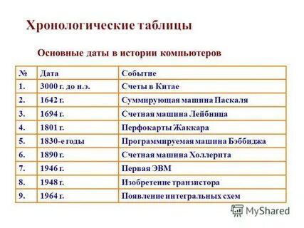Хронологическая таблица маяковского