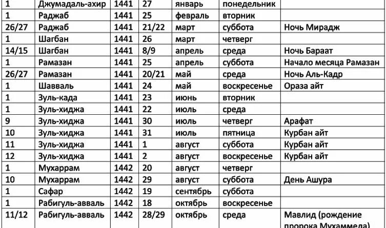 Когда заканчивается месяц шавваль. Месяц Шавваль когда начинается. Какого числа начинается месяц Шавваль. Исламский календарь. Какой день месяца Шавваль.