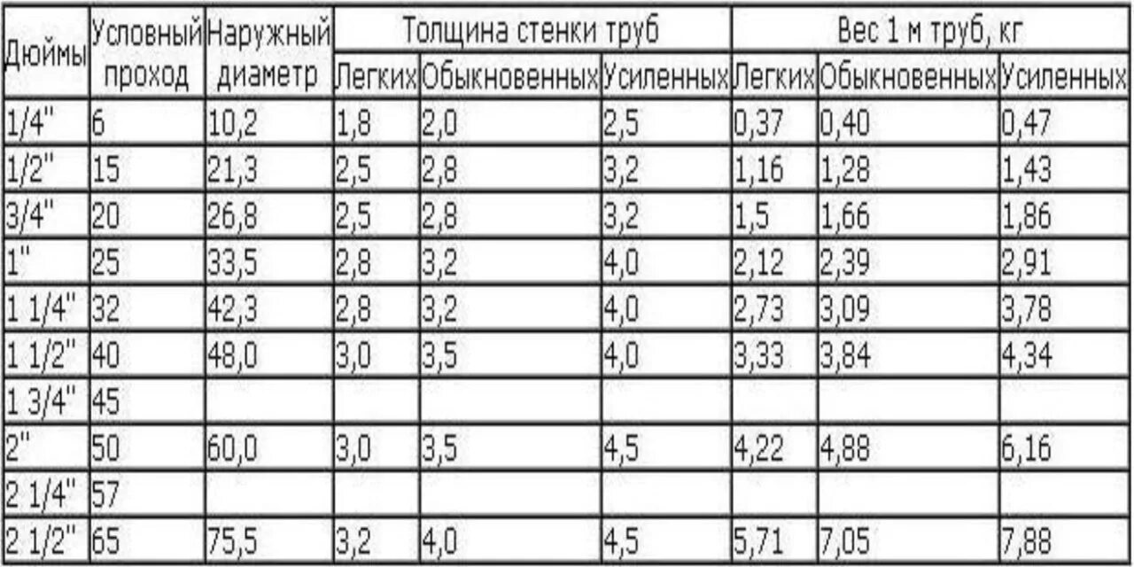 3 4 труба диаметр мм наружный. Наружный диаметр трубы 1 1/4. 3/4 Дюйма в мм труба наружный диаметр и внутренний диаметр. 3/4 Труба в мм наружный диаметр. 1/4 В мм труба наружный диаметр.