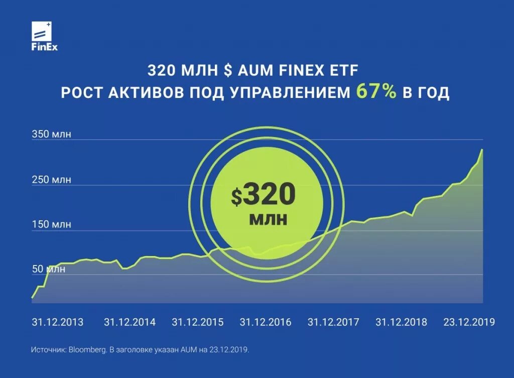 Etf сроки. Finex ETF. ETF акции. Finex ETF | куда вложить деньги. Finex акции.