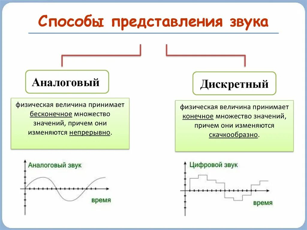 Цифровое представление непрерывных данных презентация
