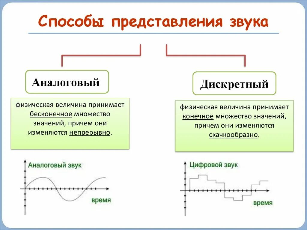 Кодирование звуковой информации 10 класс формулы. Кодирование звуковой информации Информатика 8 класс. Методы и основные принципы кодирования звуковой информации. Аналоговый и дискретный способы представления звука. Аналоговый и цифровой звук