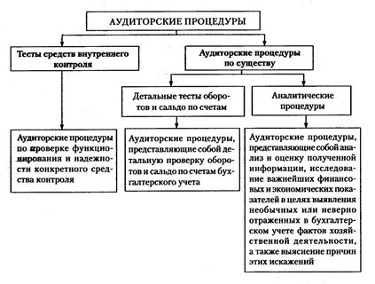 Процедуры аудиторской проверки