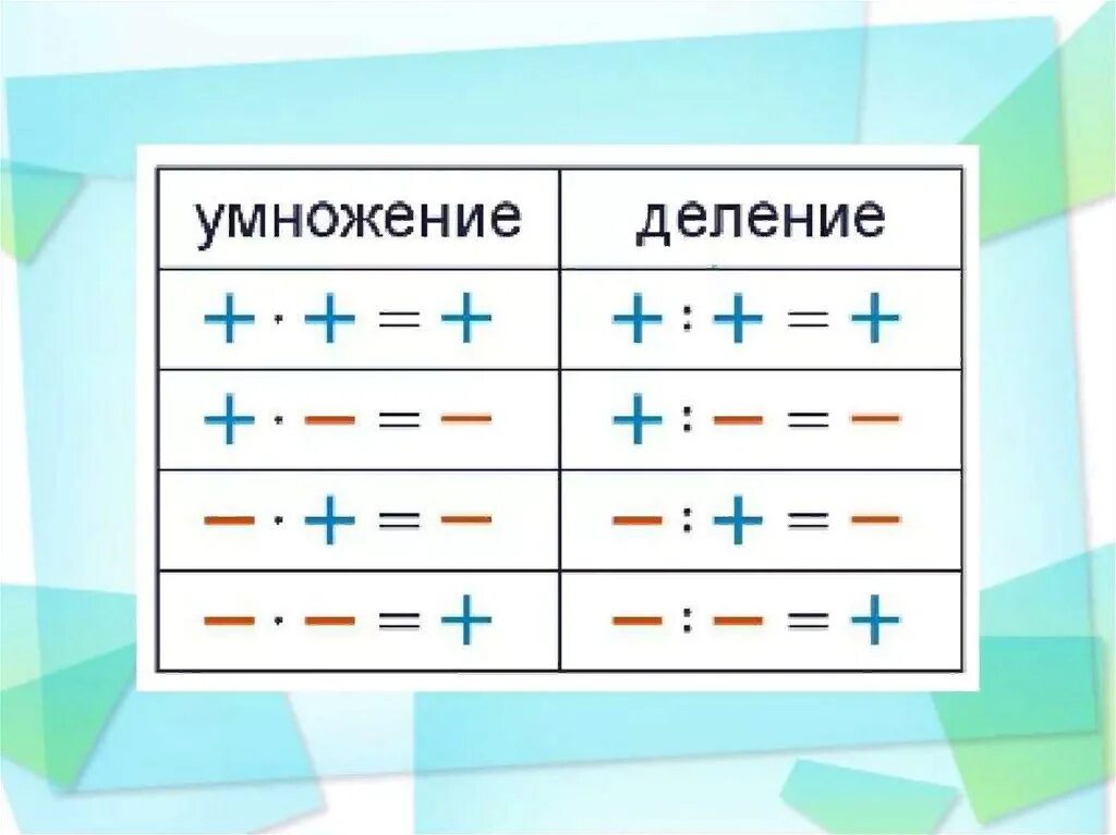 Математика деление с разными знаками. Деление рациональных чисел 6 класс правило. Деление рациональных чисел 6 класс. Правила деления рациональных чисел 6 класс. Умножение рациональных чисел.