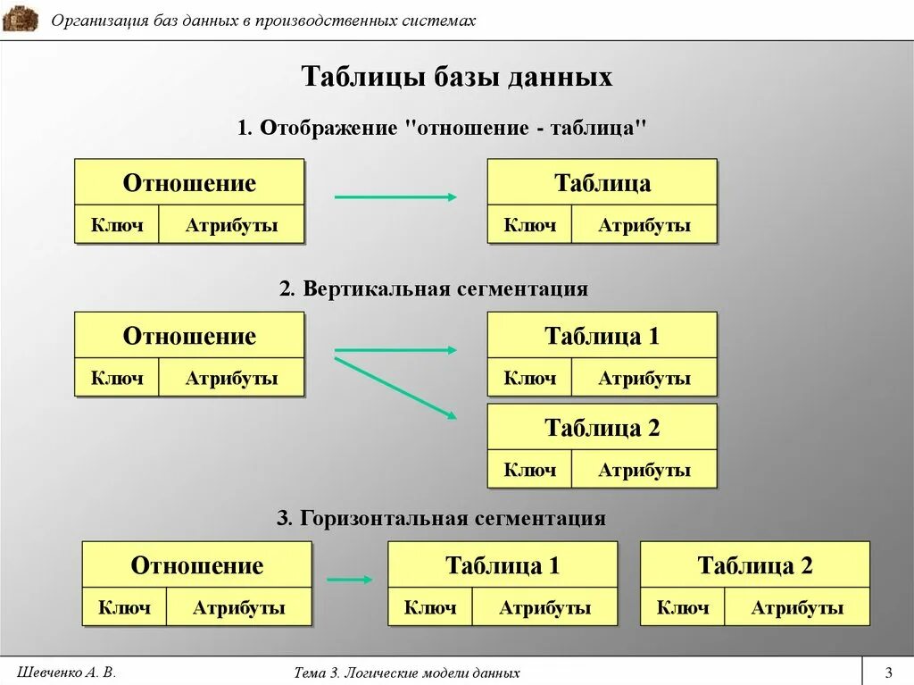 Логические модели баз данных. Атрибуты таблицы БД. Логическая модель БД. Таблица СУБД.